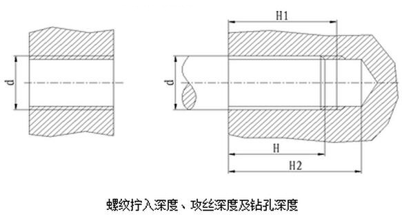 螺紋擰入深度、攻絲深度及鉆孔深度