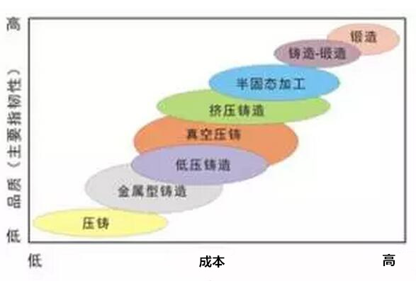 鋁合金壓鑄，鎂合金壓鑄這幾年技術(shù)的發(fā)展