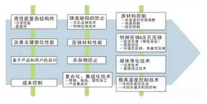 鋁合金壓鑄，鎂合金壓鑄這幾年技術(shù)的發(fā)展